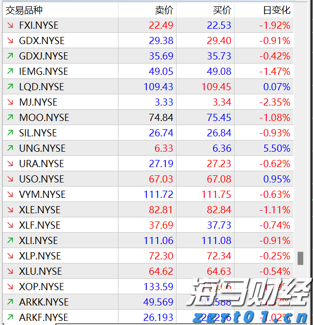 美股异动 | 中概股集体上涨 哔哩哔哩(BILI.US)涨幅超6%