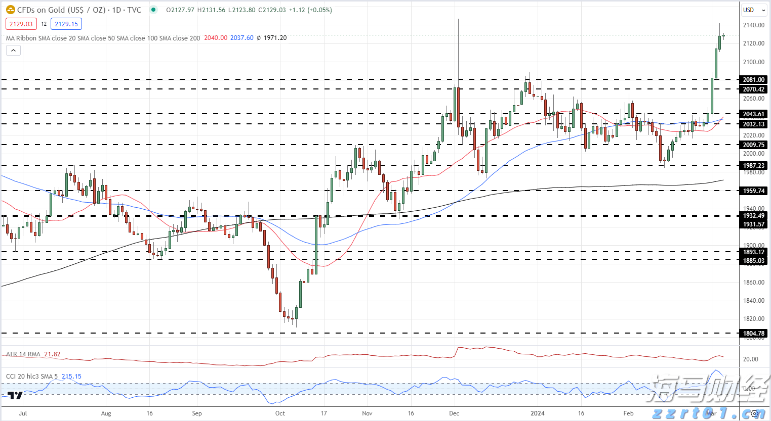 中指研究院:7月毕业季租住需求释放 重点城市住宅平均租金环比跌幅有所收窄